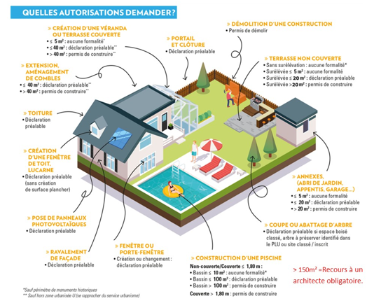 Récapitulatif des autorisations d'urbanisme