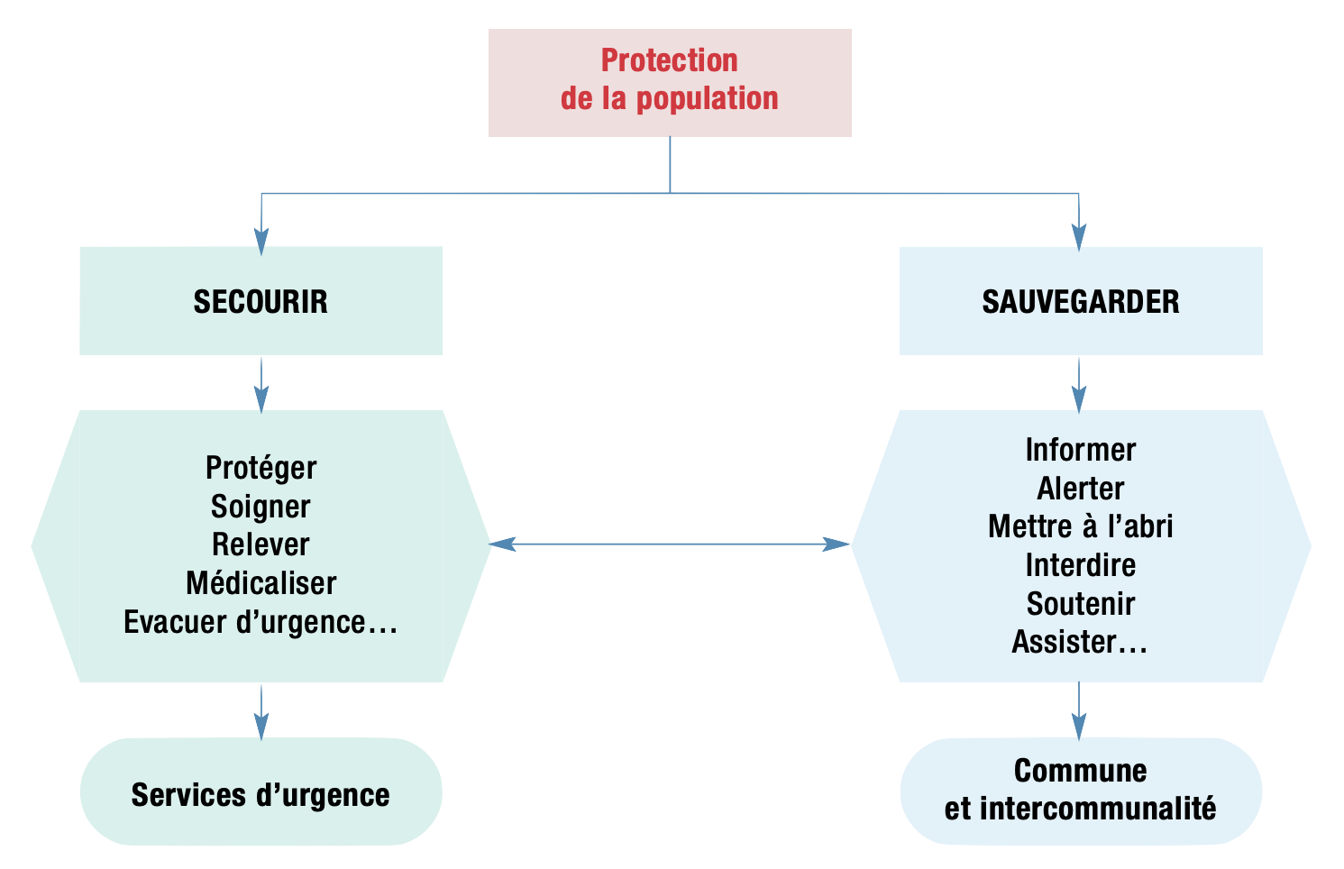 Secours et Sauvergarde