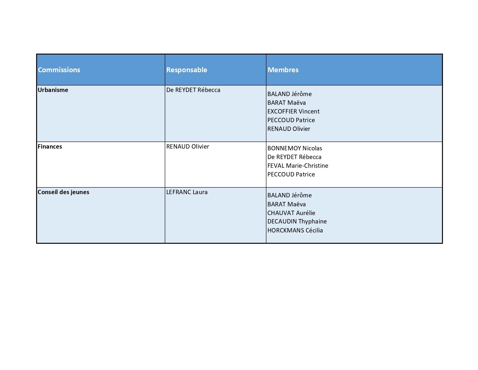 Tableau des différentes commissions